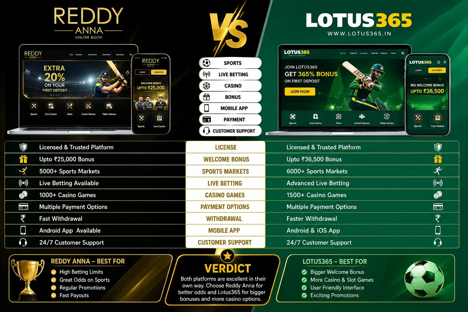 Reddy Anna vs Lotus365